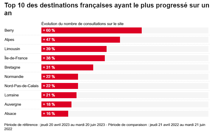 top 10 des destination françaises ayant le plus progressé sur un an